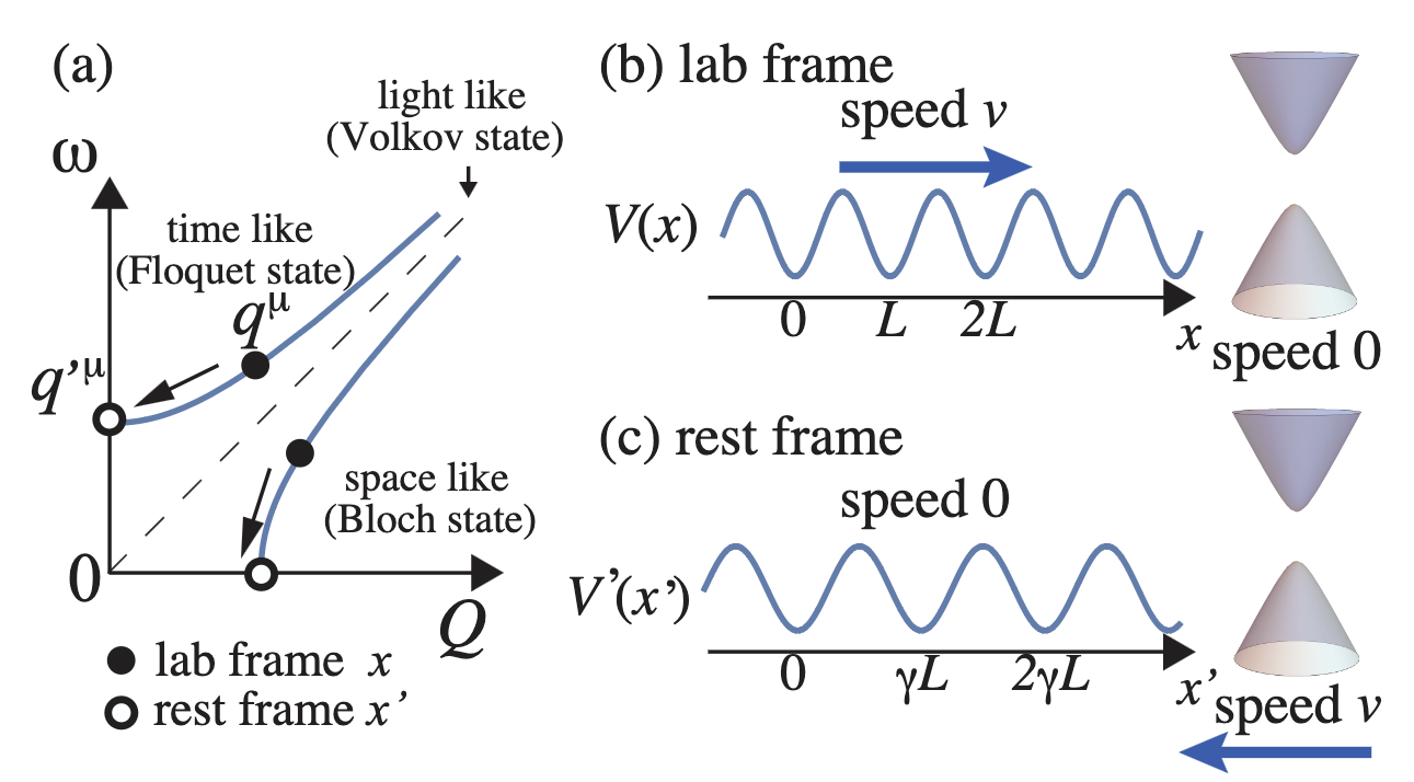 ディラック電子の相対論的フロッケ工学